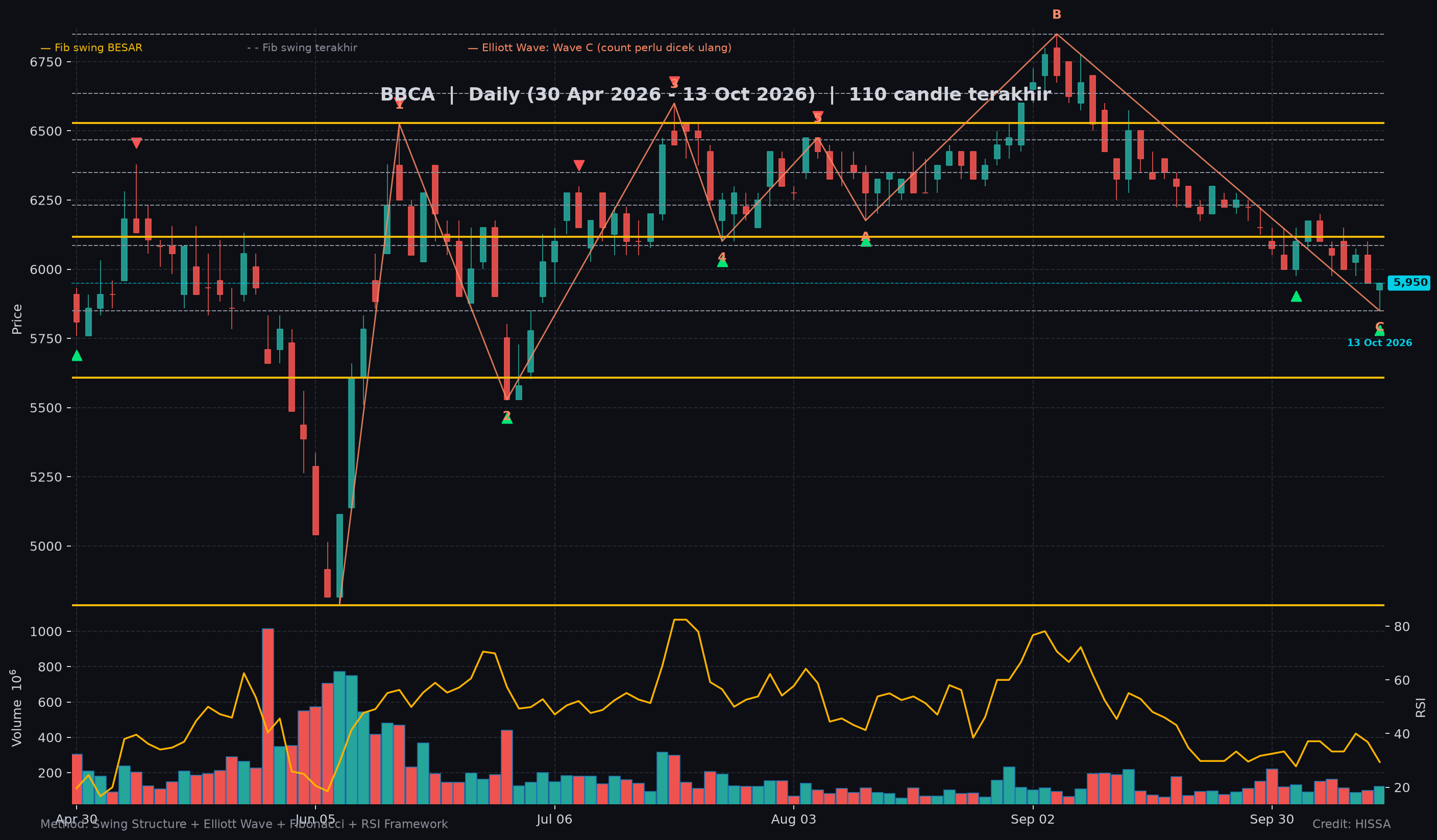 Struktur harga BBCA dengan level Fibonacci, anotasi Elliott Wave, dan panel RSI per 13 Oktober 2026